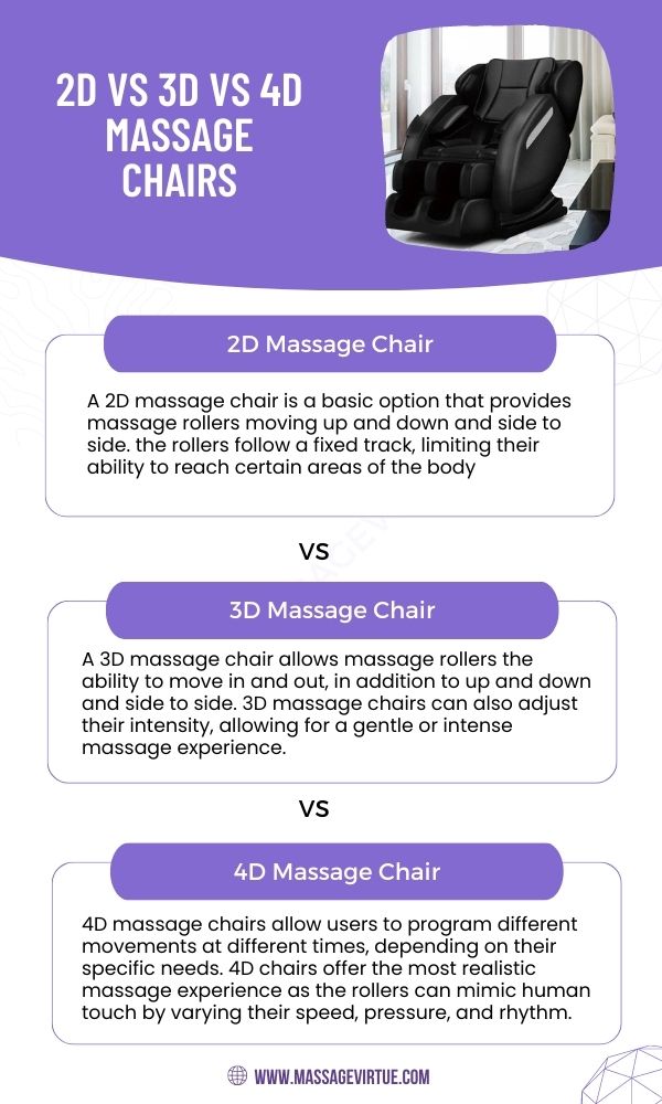 2D vs 3D VS 4D massage chairs - infographic